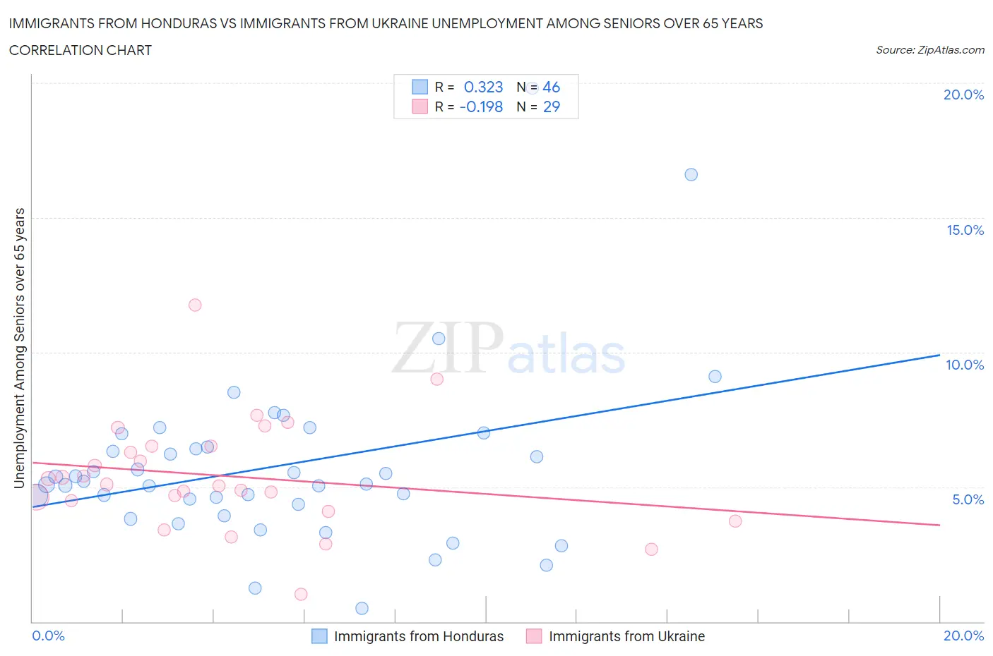 Immigrants from Honduras vs Immigrants from Ukraine Unemployment Among Seniors over 65 years
