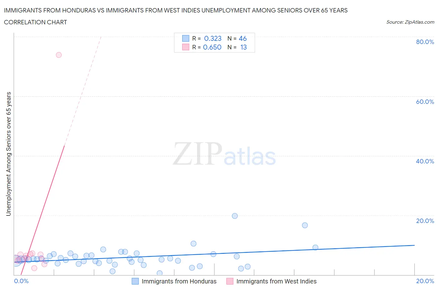 Immigrants from Honduras vs Immigrants from West Indies Unemployment Among Seniors over 65 years