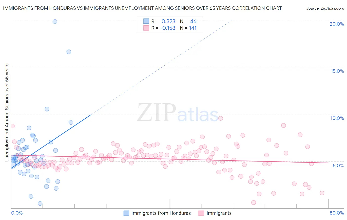 Immigrants from Honduras vs Immigrants Unemployment Among Seniors over 65 years