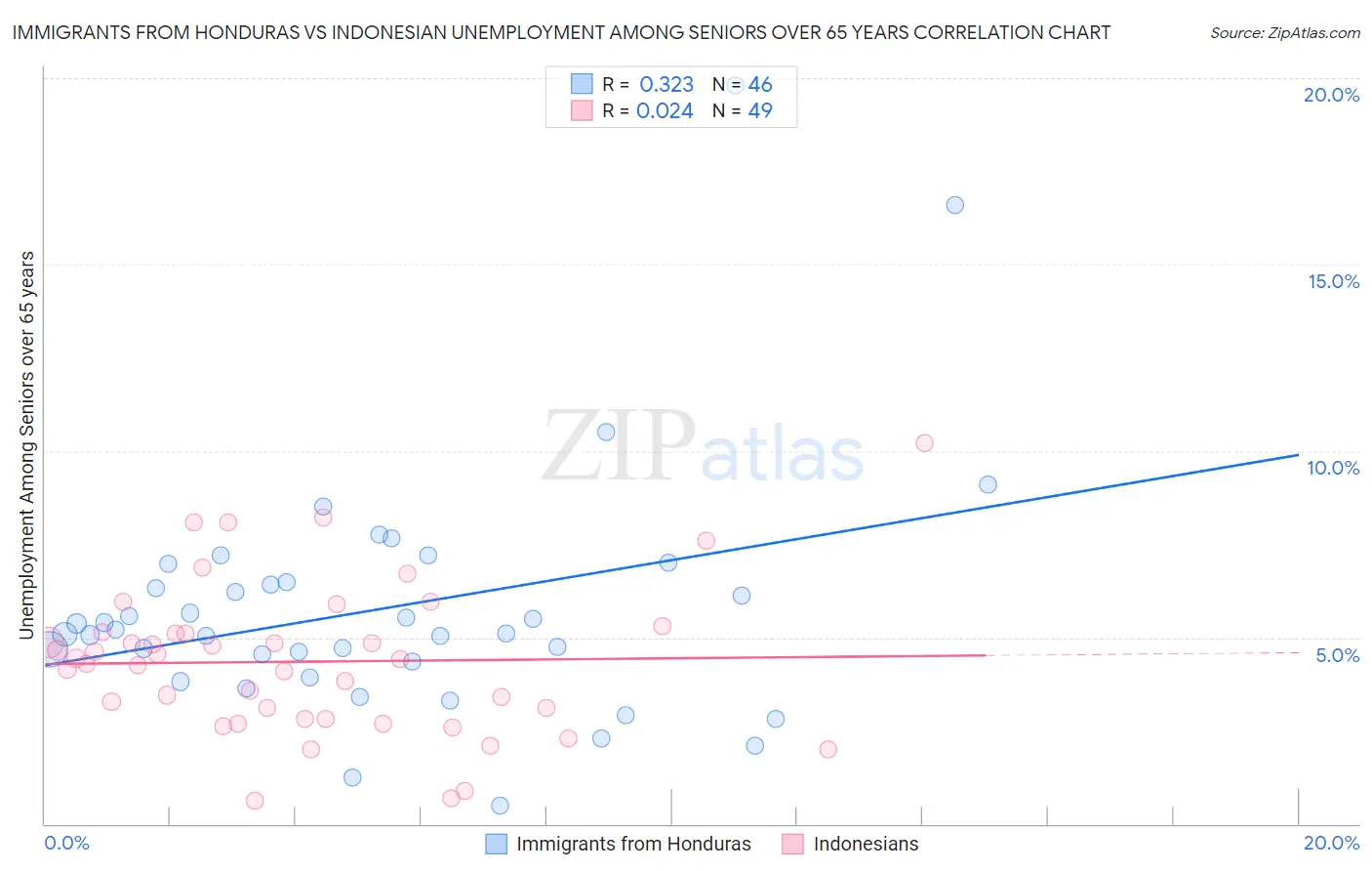 Immigrants from Honduras vs Indonesian Unemployment Among Seniors over 65 years