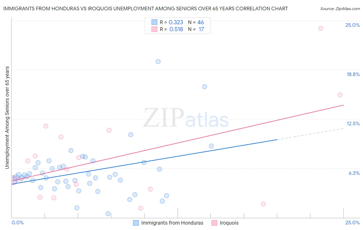 Immigrants from Honduras vs Iroquois Unemployment Among Seniors over 65 years