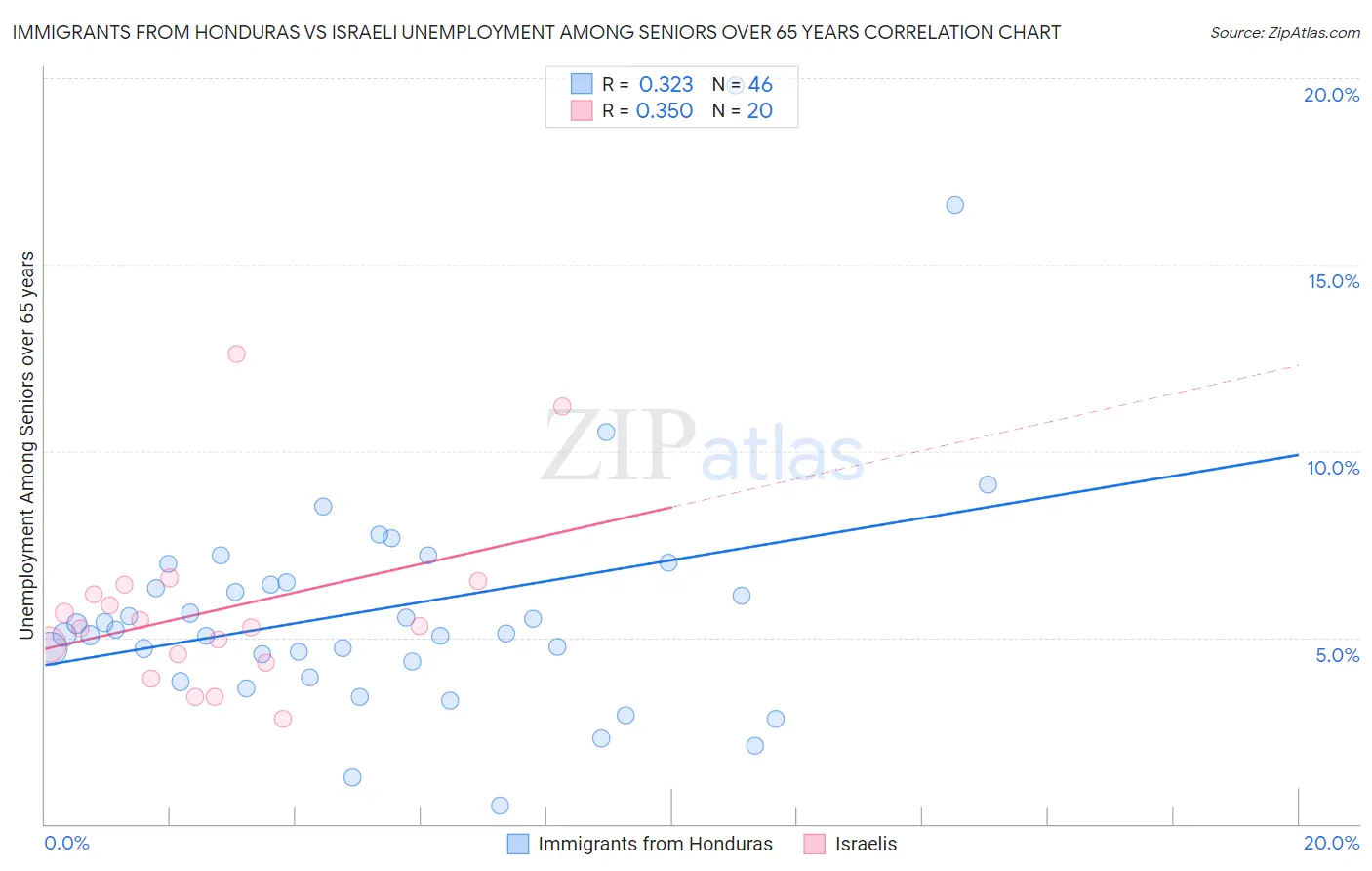 Immigrants from Honduras vs Israeli Unemployment Among Seniors over 65 years