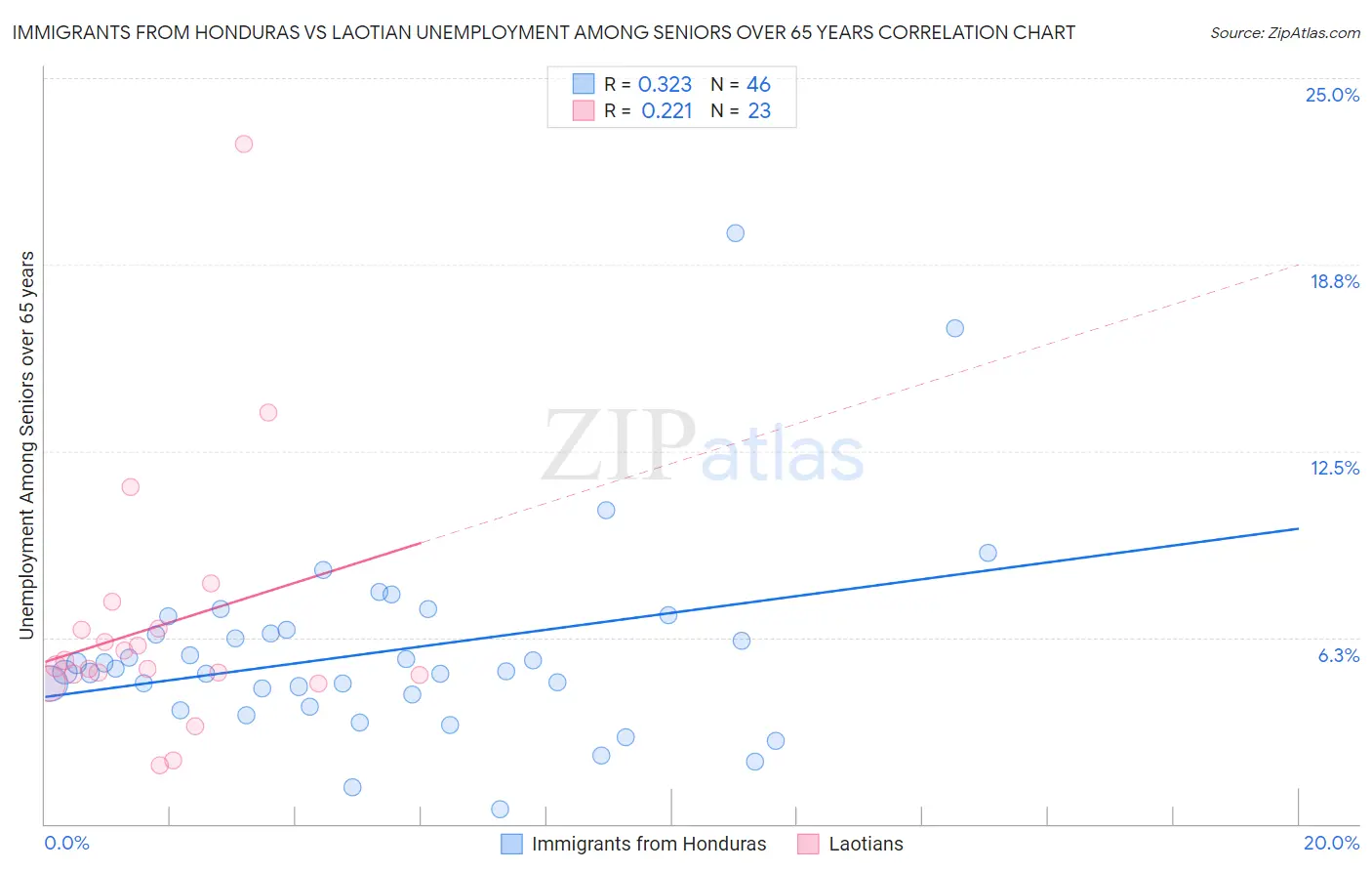 Immigrants from Honduras vs Laotian Unemployment Among Seniors over 65 years