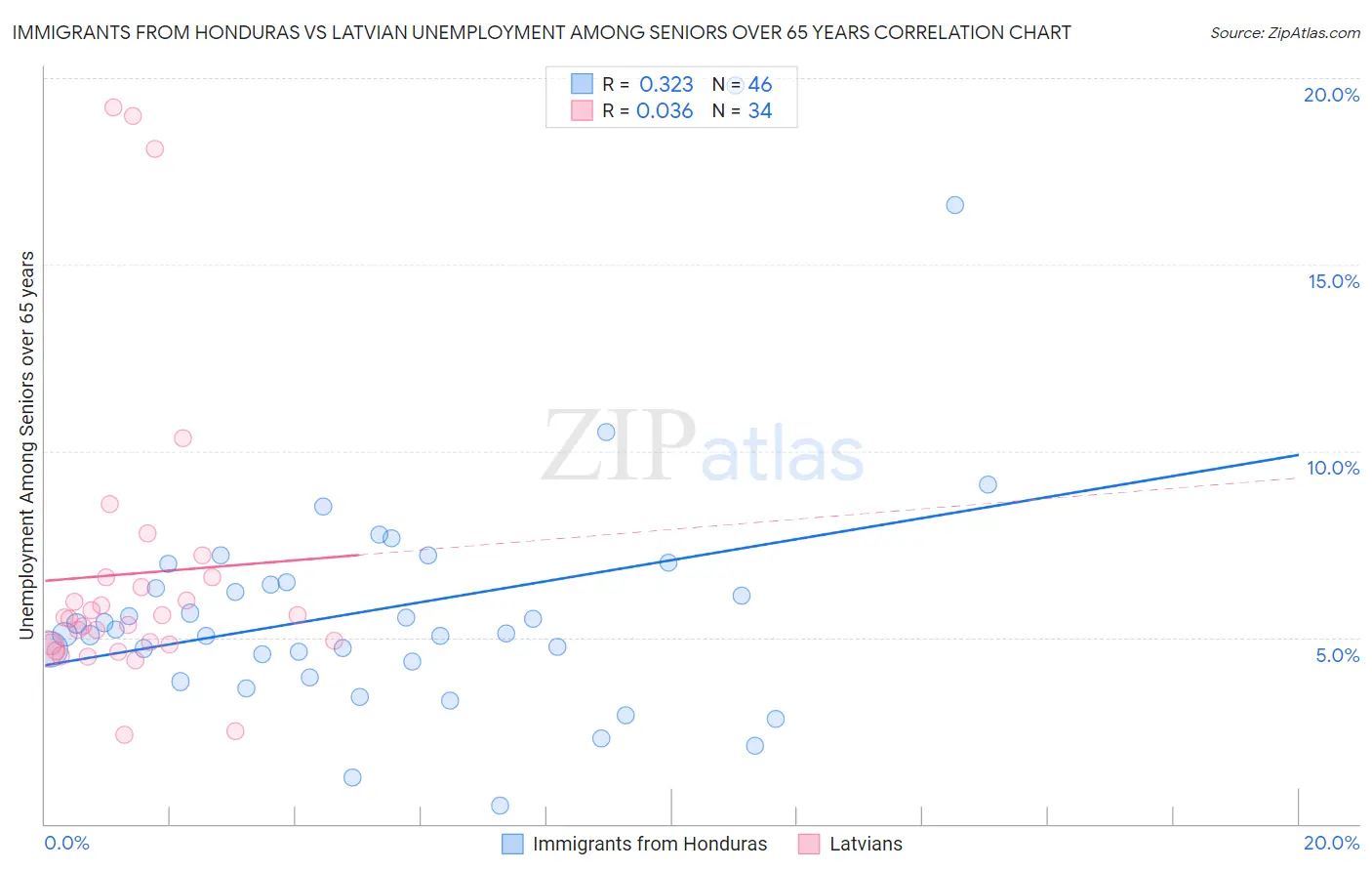 Immigrants from Honduras vs Latvian Unemployment Among Seniors over 65 years