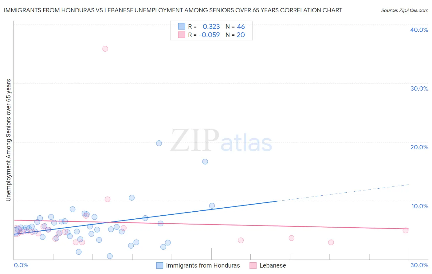 Immigrants from Honduras vs Lebanese Unemployment Among Seniors over 65 years