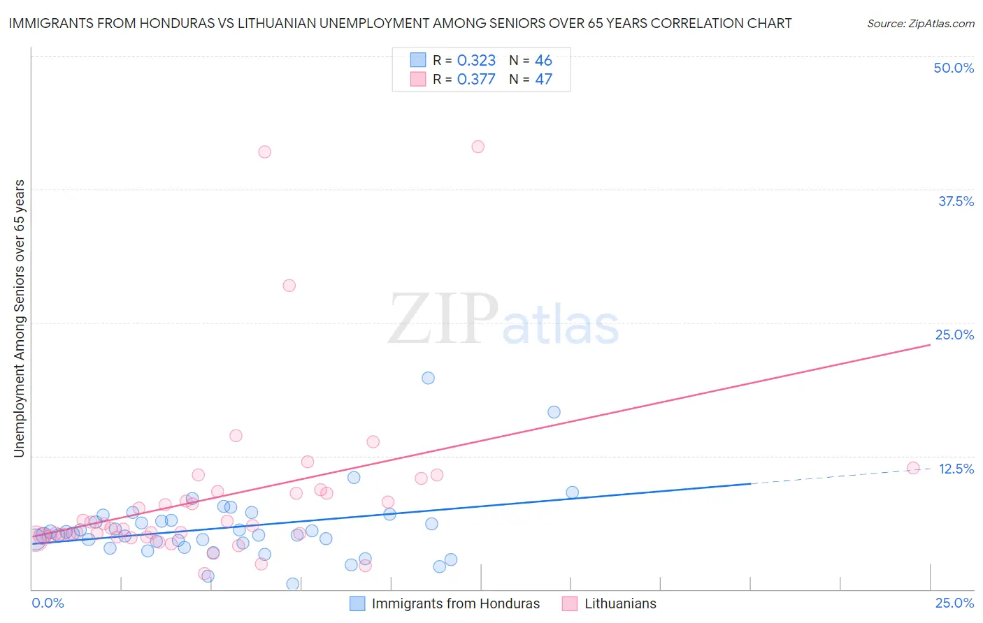 Immigrants from Honduras vs Lithuanian Unemployment Among Seniors over 65 years