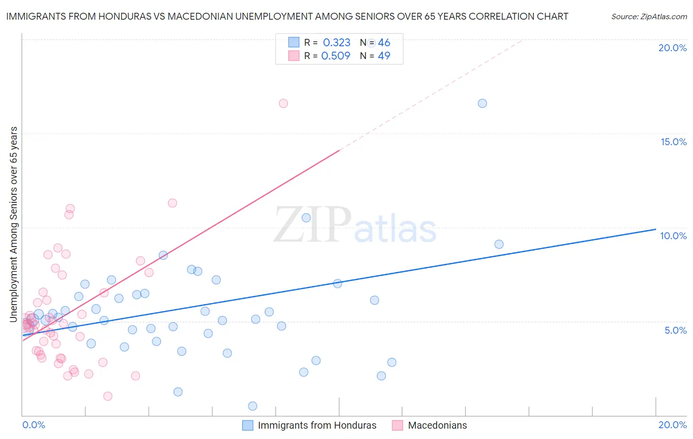 Immigrants from Honduras vs Macedonian Unemployment Among Seniors over 65 years