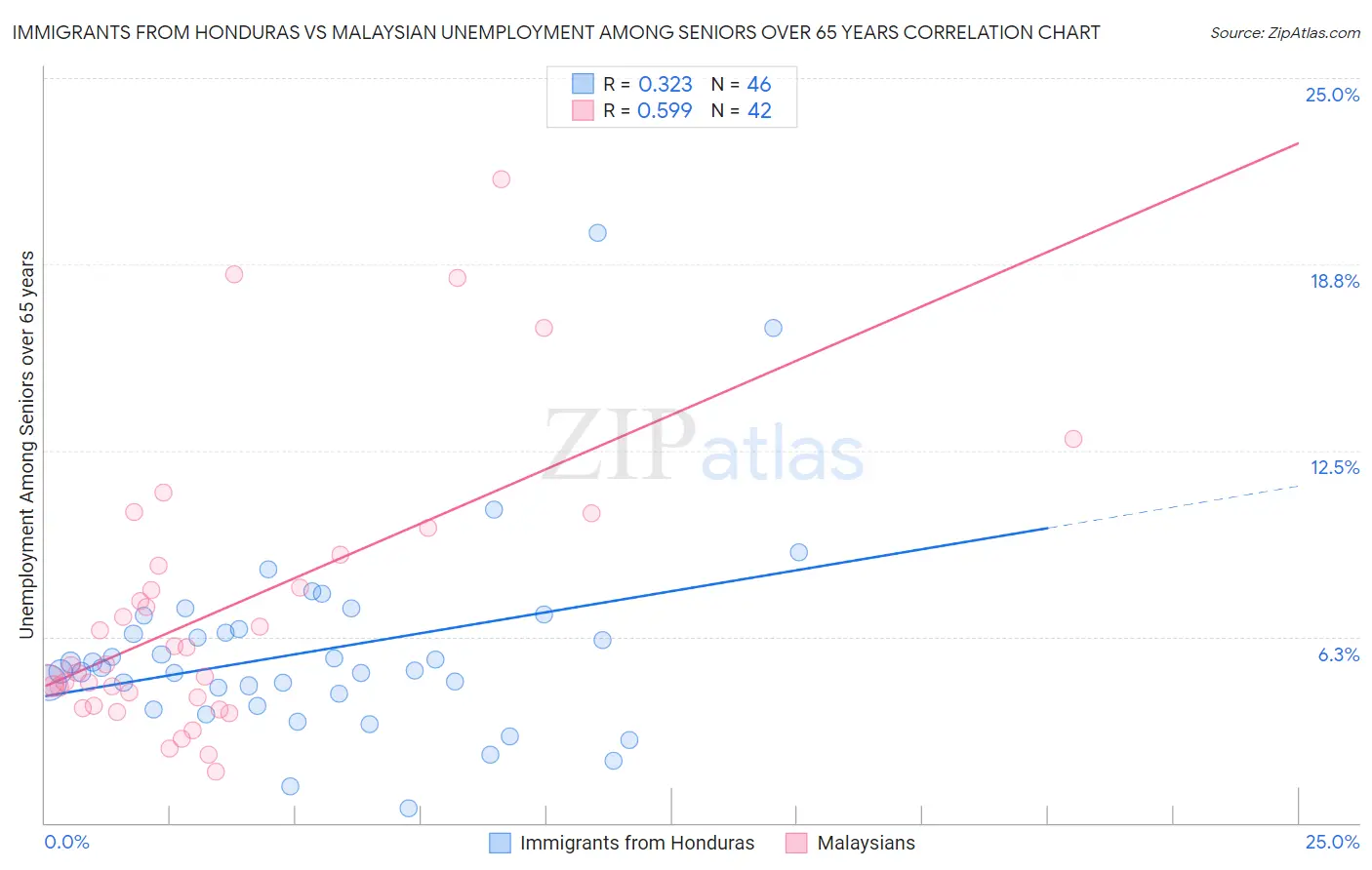 Immigrants from Honduras vs Malaysian Unemployment Among Seniors over 65 years