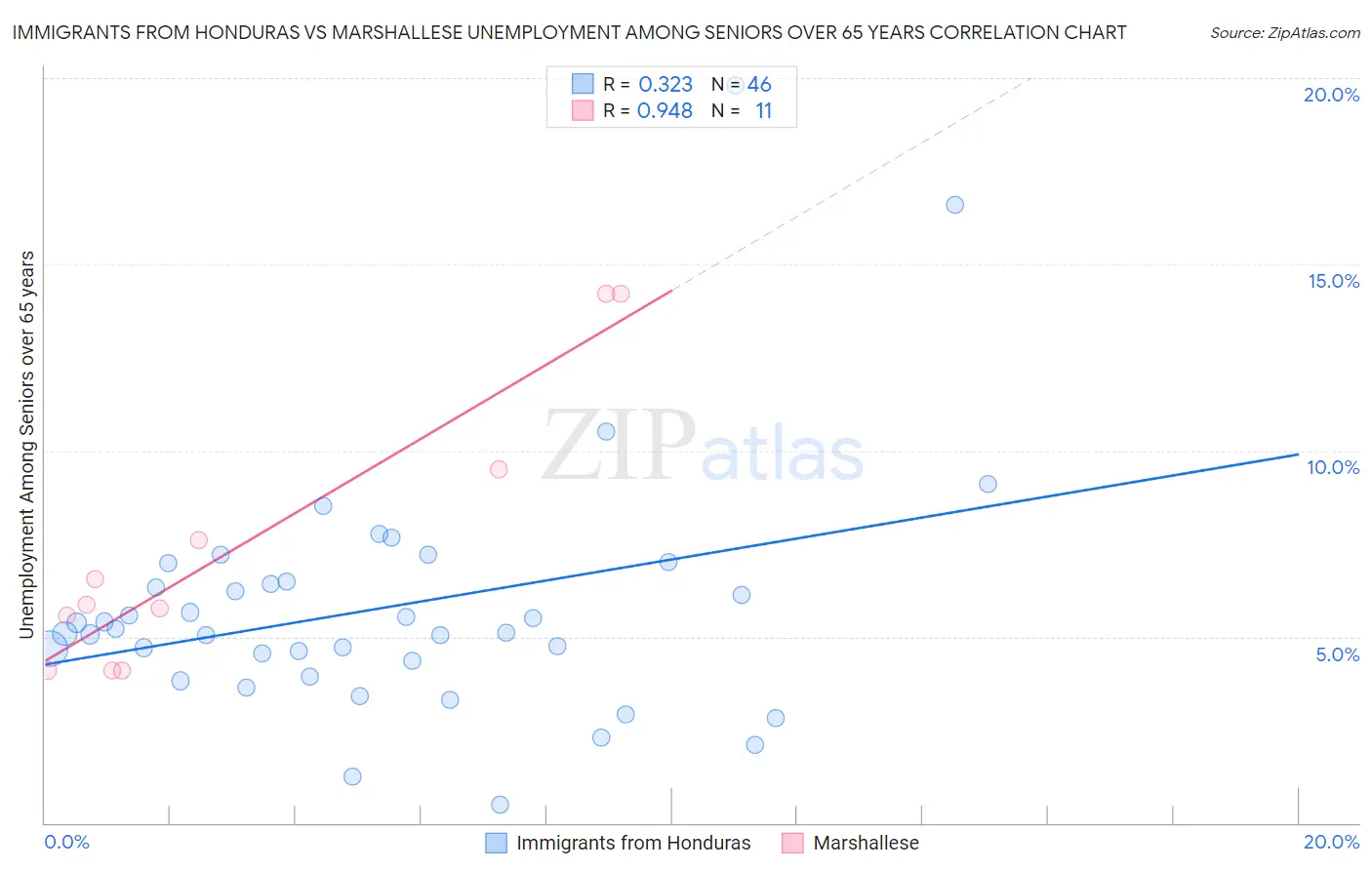 Immigrants from Honduras vs Marshallese Unemployment Among Seniors over 65 years