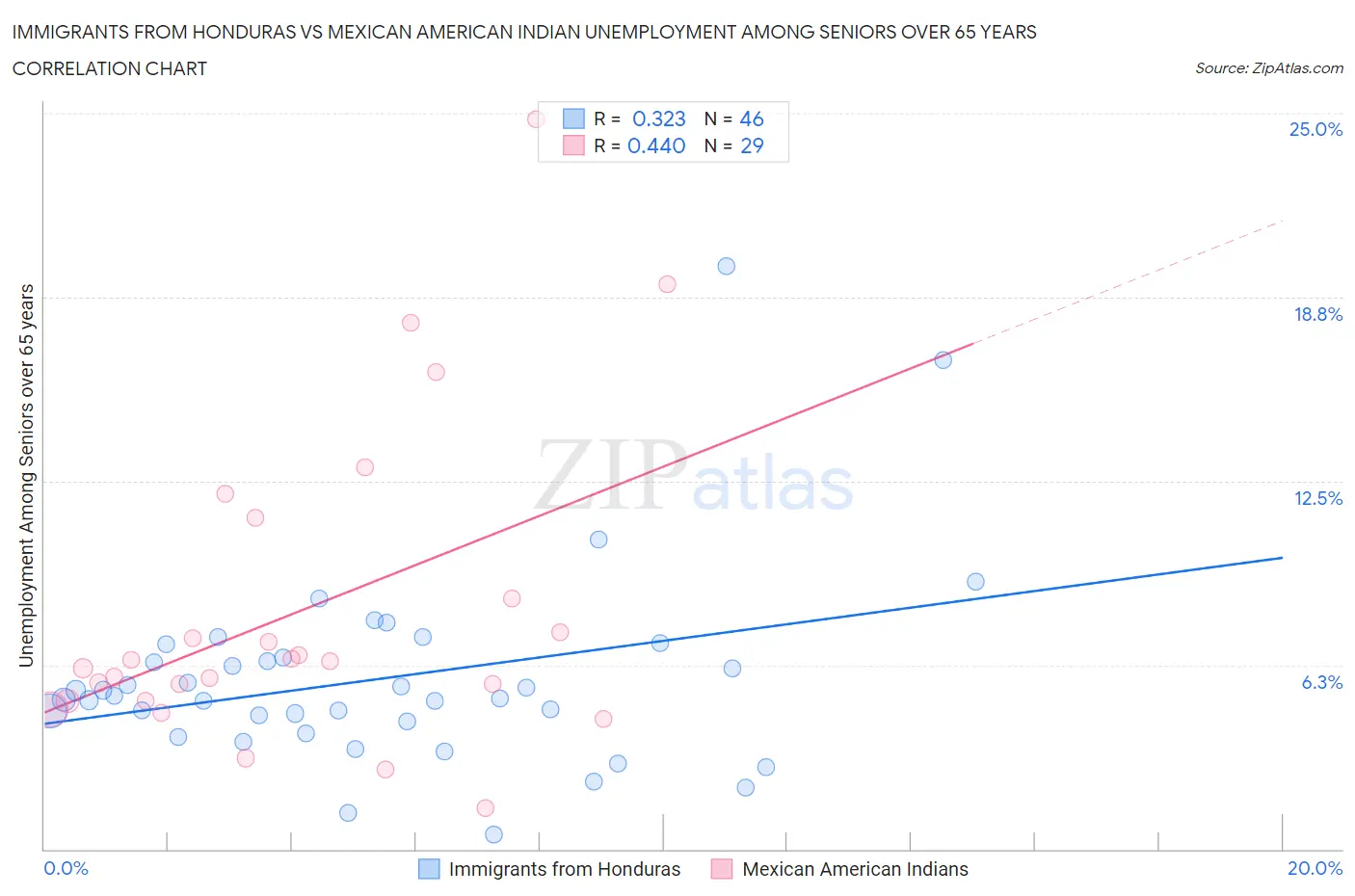 Immigrants from Honduras vs Mexican American Indian Unemployment Among Seniors over 65 years