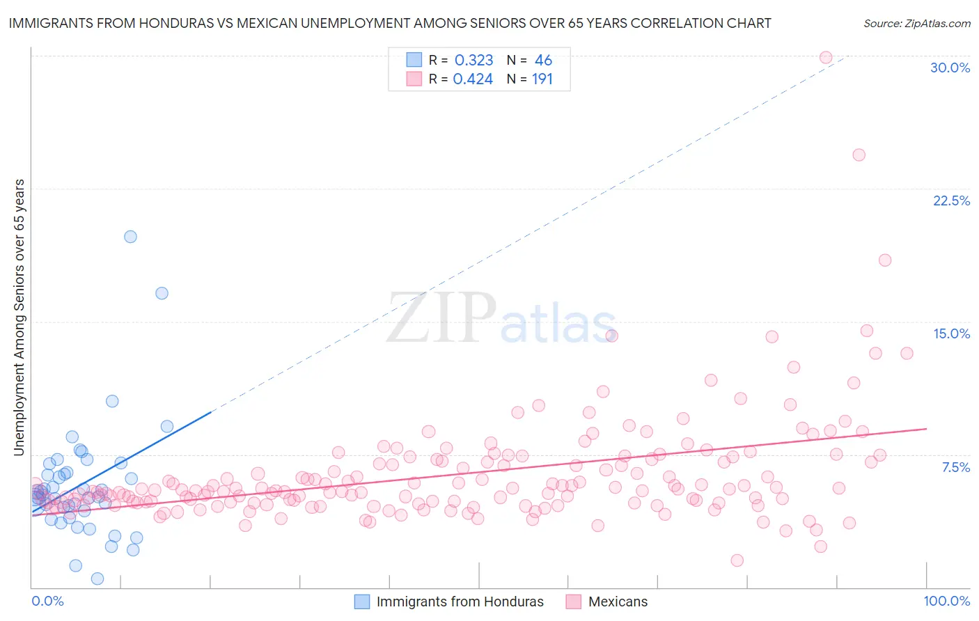 Immigrants from Honduras vs Mexican Unemployment Among Seniors over 65 years