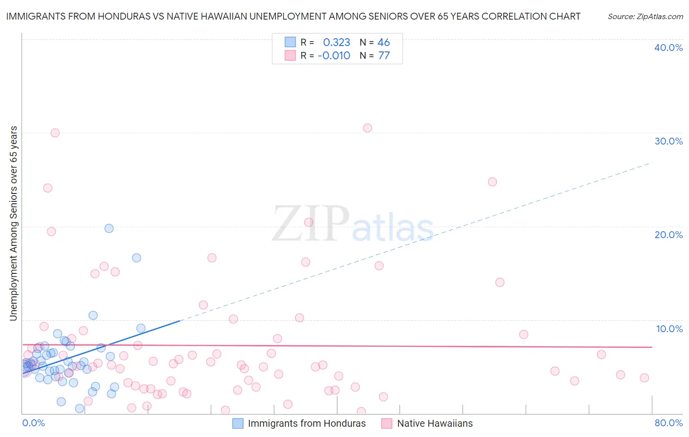 Immigrants from Honduras vs Native Hawaiian Unemployment Among Seniors over 65 years