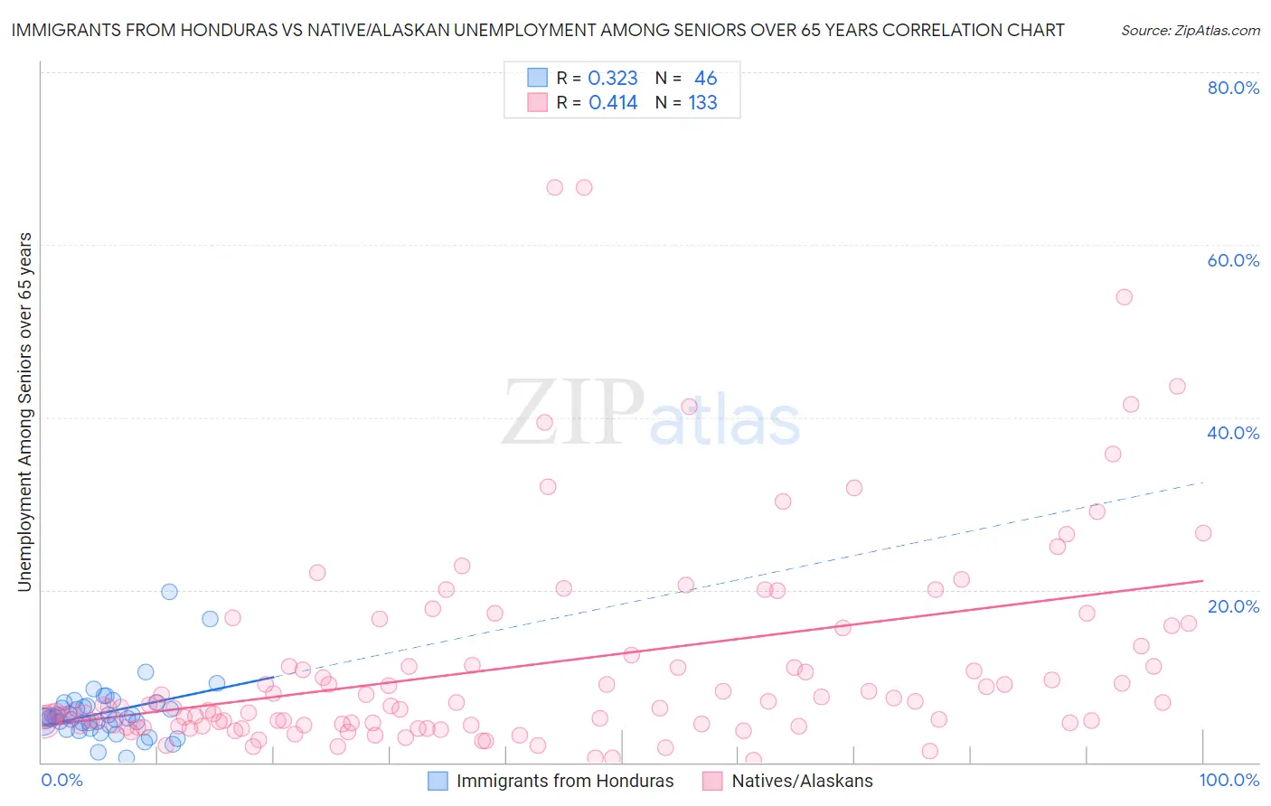 Immigrants from Honduras vs Native/Alaskan Unemployment Among Seniors over 65 years
