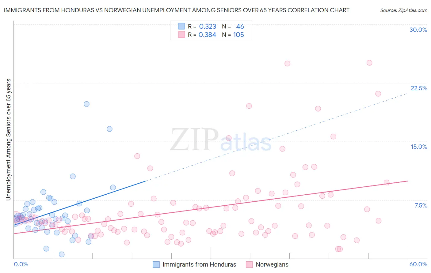 Immigrants from Honduras vs Norwegian Unemployment Among Seniors over 65 years