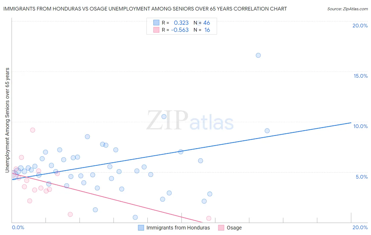 Immigrants from Honduras vs Osage Unemployment Among Seniors over 65 years