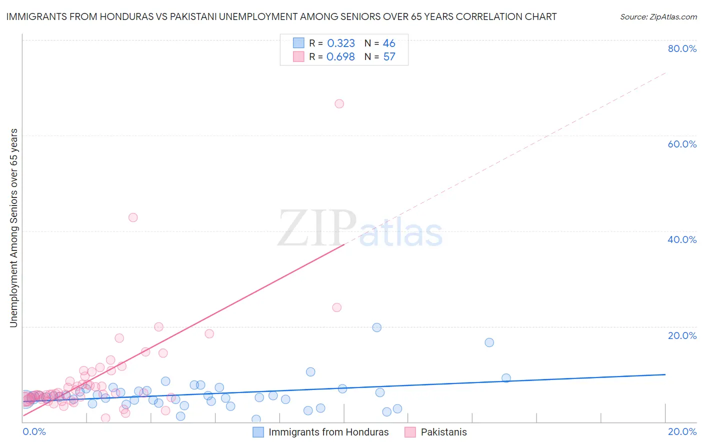 Immigrants from Honduras vs Pakistani Unemployment Among Seniors over 65 years
