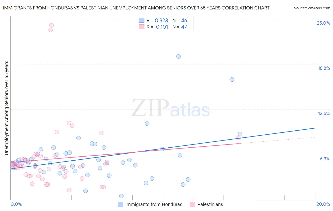 Immigrants from Honduras vs Palestinian Unemployment Among Seniors over 65 years