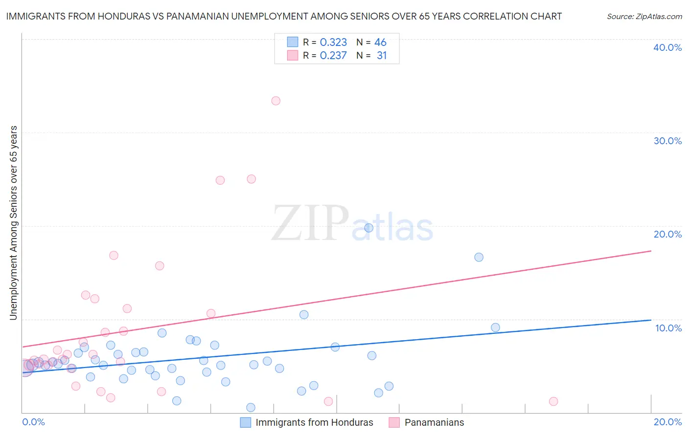 Immigrants from Honduras vs Panamanian Unemployment Among Seniors over 65 years