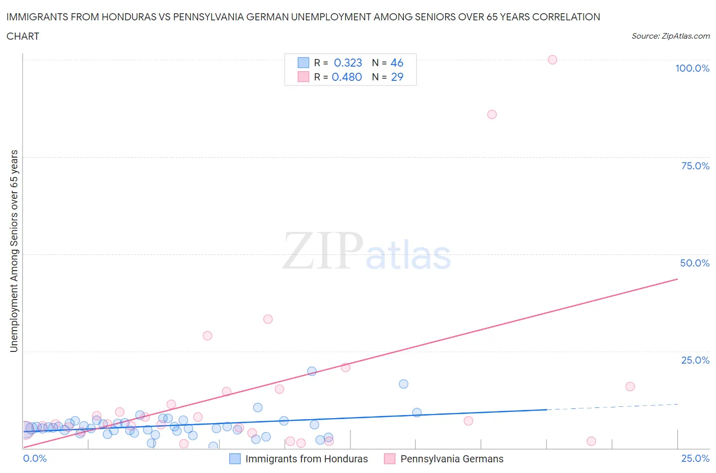 Immigrants from Honduras vs Pennsylvania German Unemployment Among Seniors over 65 years