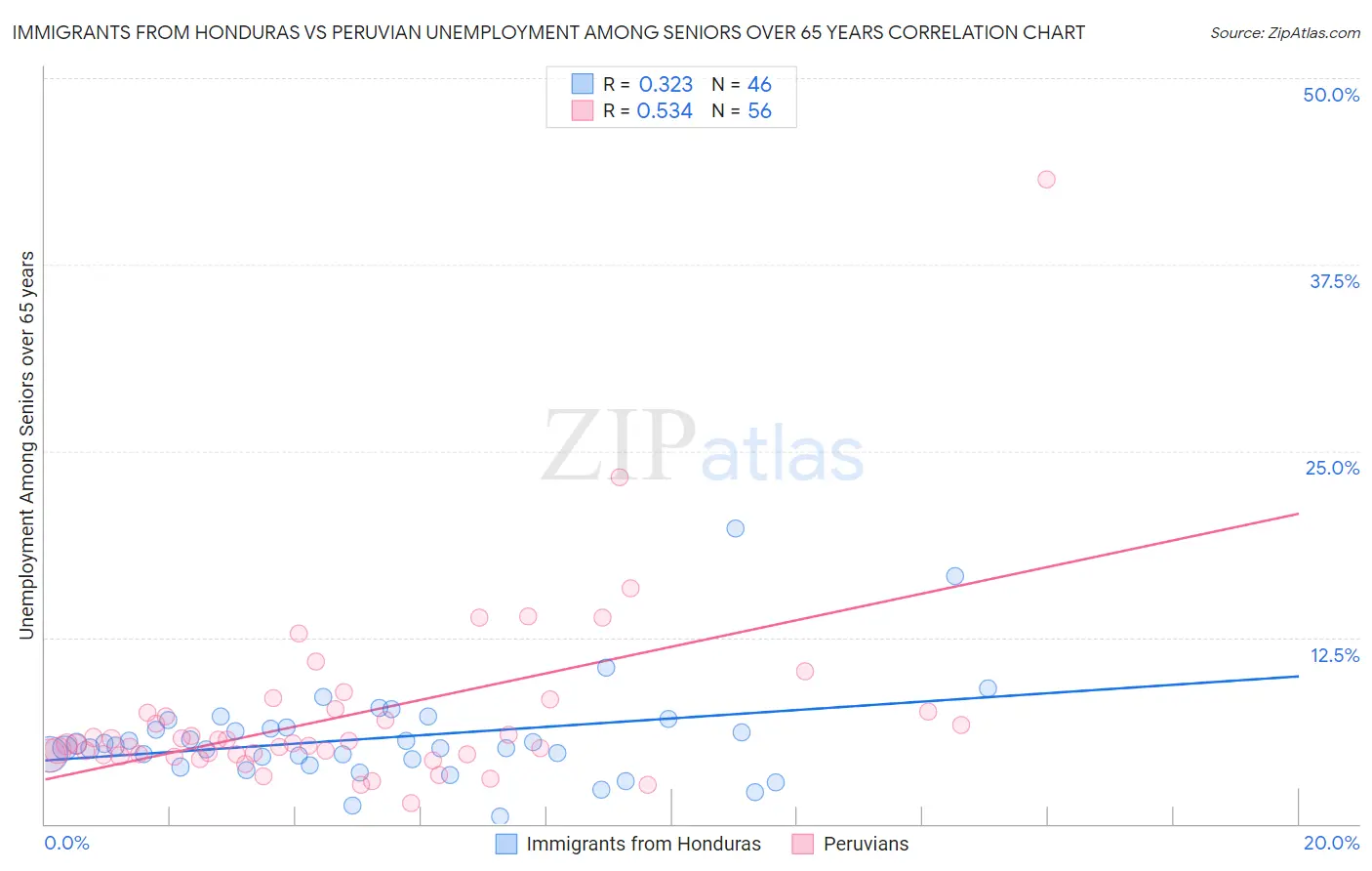 Immigrants from Honduras vs Peruvian Unemployment Among Seniors over 65 years