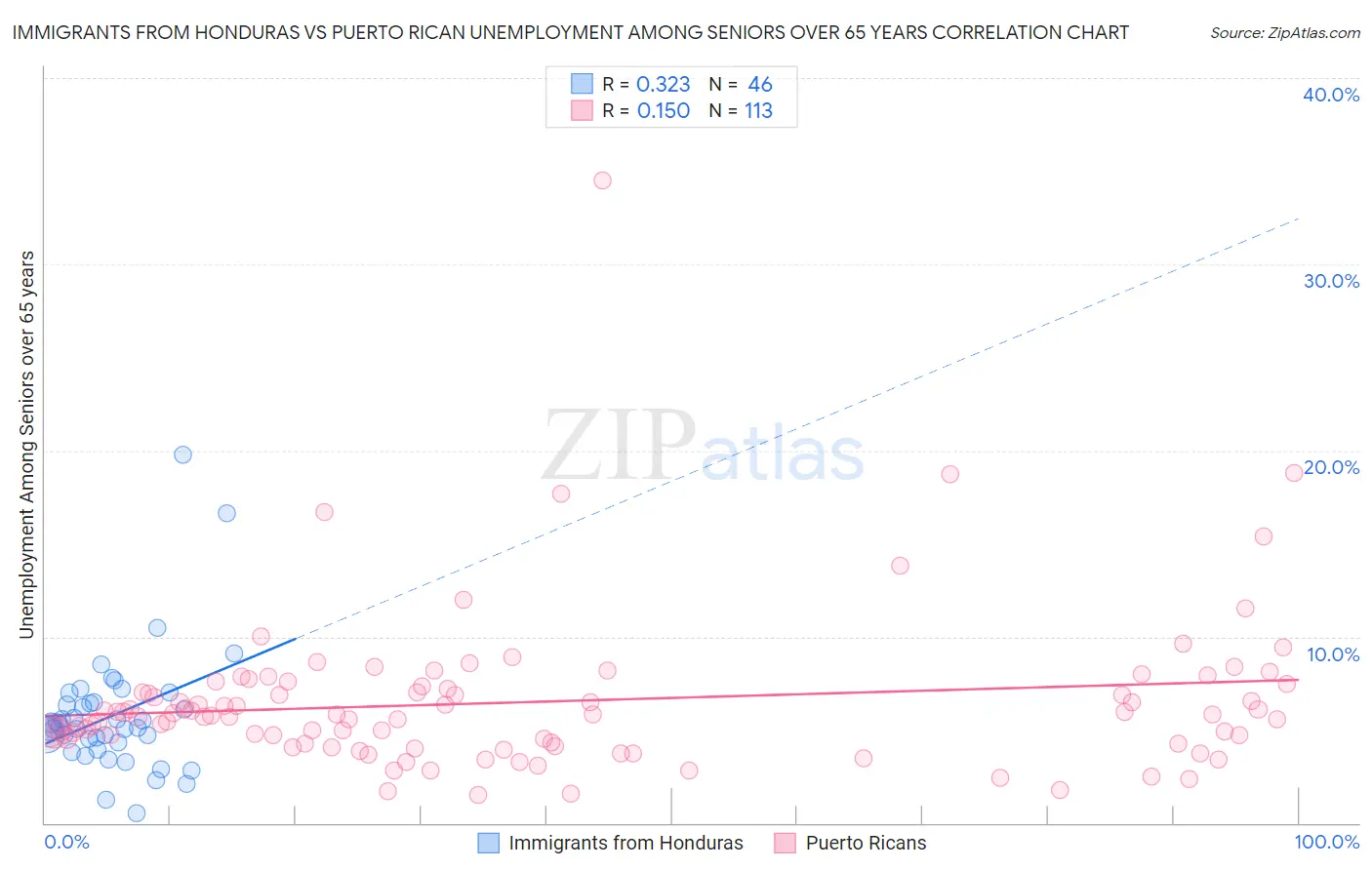 Immigrants from Honduras vs Puerto Rican Unemployment Among Seniors over 65 years