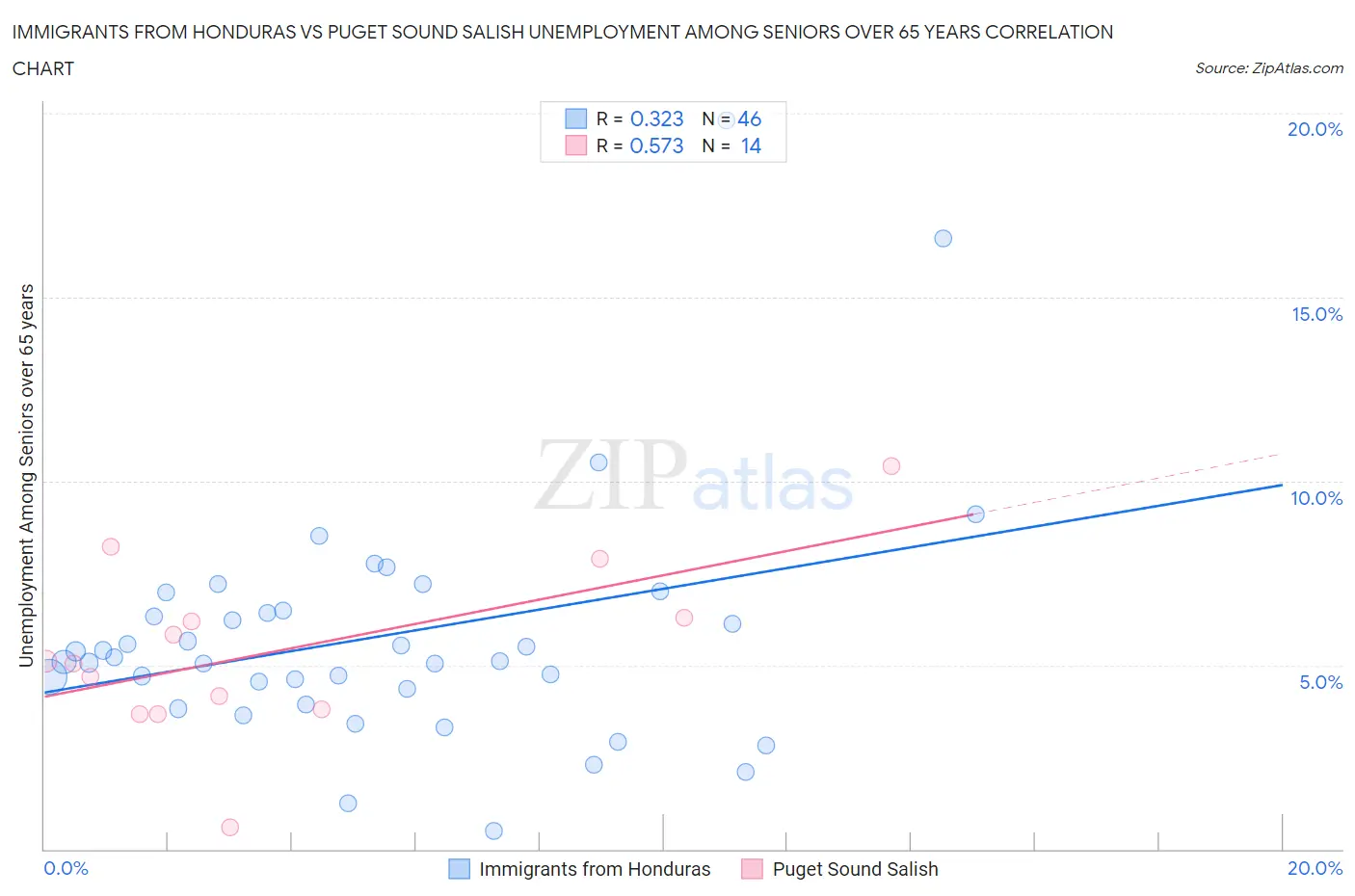 Immigrants from Honduras vs Puget Sound Salish Unemployment Among Seniors over 65 years