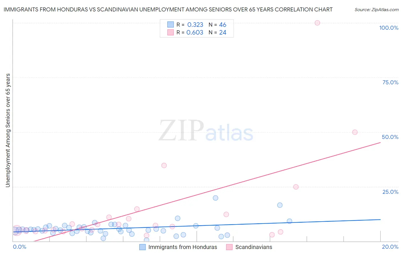 Immigrants from Honduras vs Scandinavian Unemployment Among Seniors over 65 years