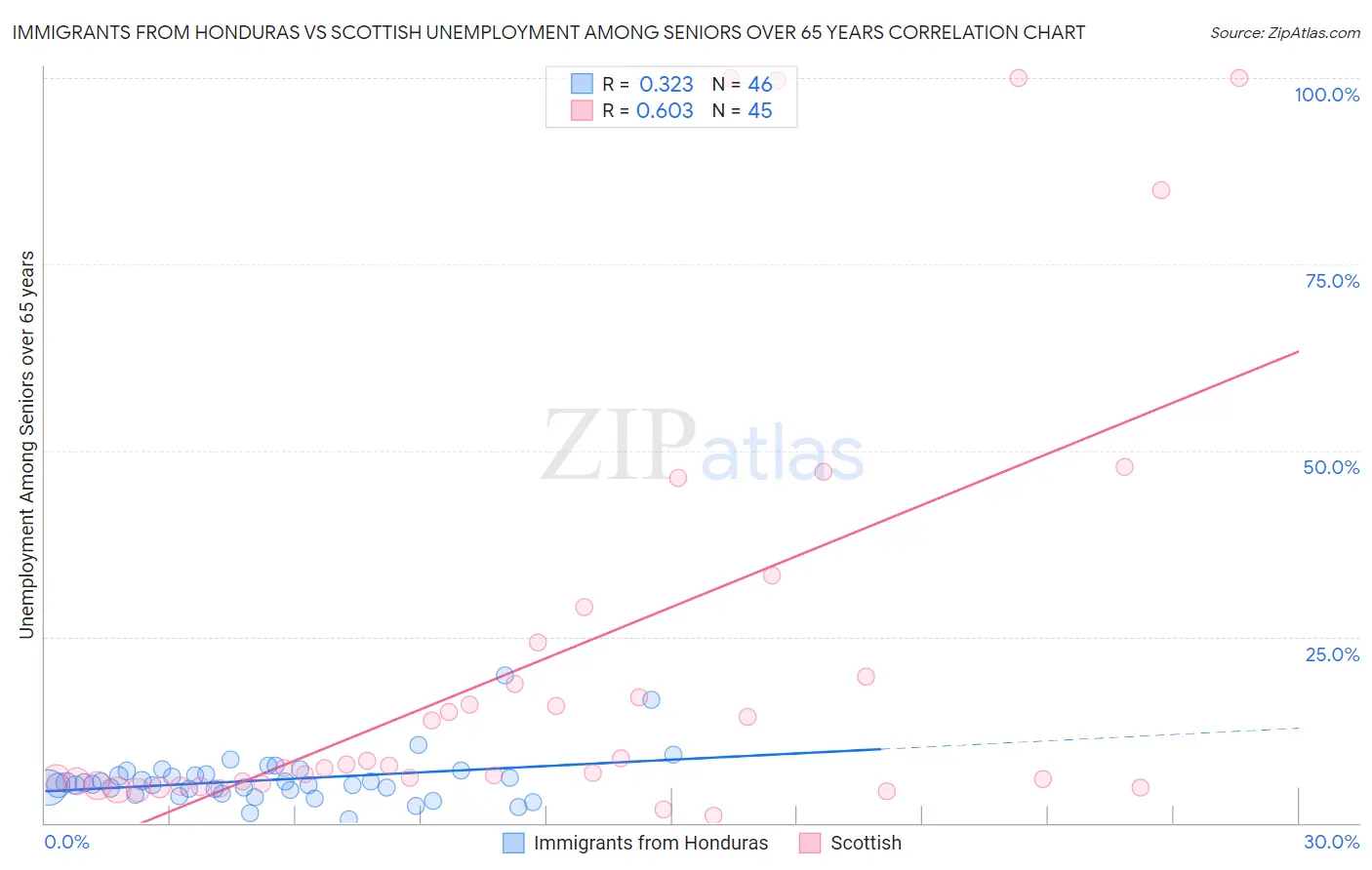 Immigrants from Honduras vs Scottish Unemployment Among Seniors over 65 years