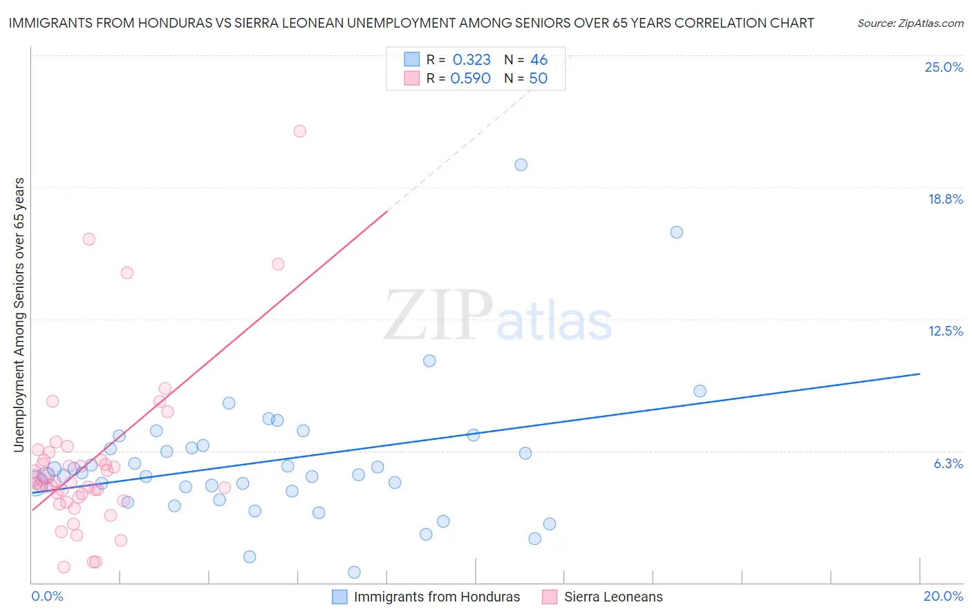 Immigrants from Honduras vs Sierra Leonean Unemployment Among Seniors over 65 years