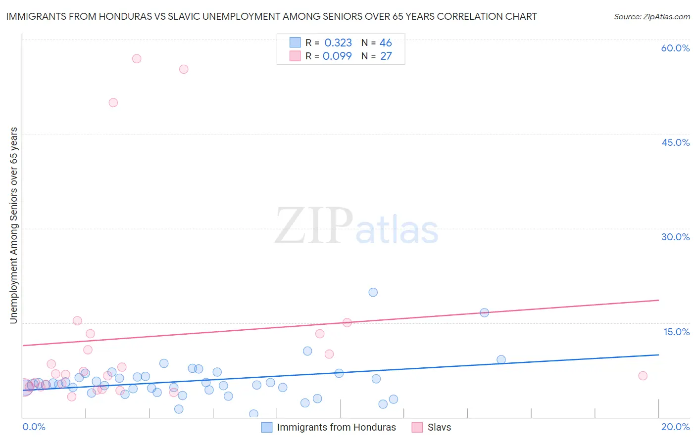 Immigrants from Honduras vs Slavic Unemployment Among Seniors over 65 years