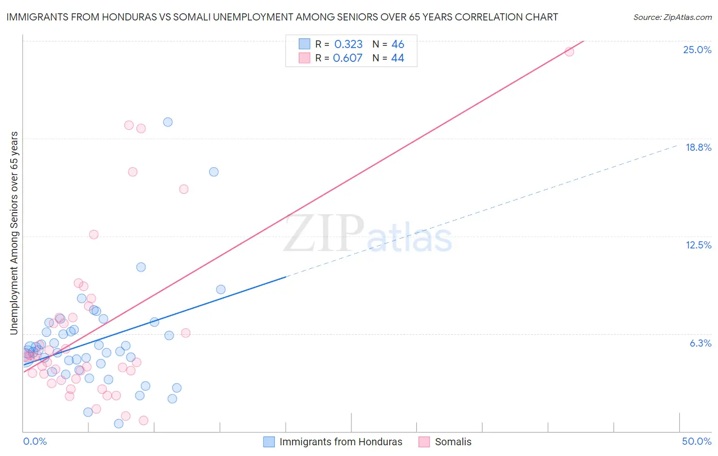 Immigrants from Honduras vs Somali Unemployment Among Seniors over 65 years