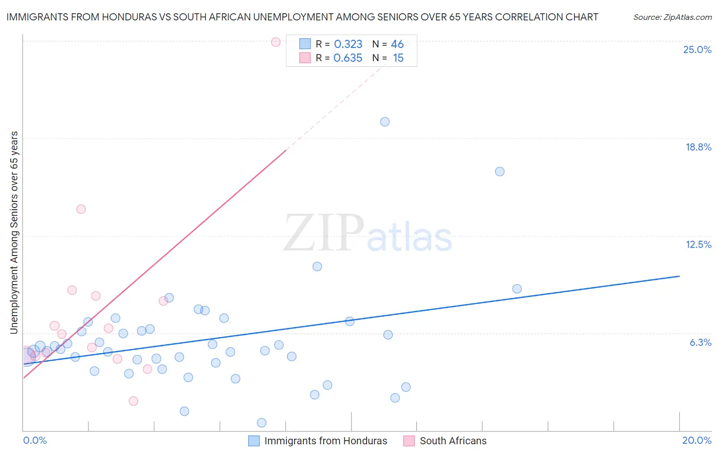 Immigrants from Honduras vs South African Unemployment Among Seniors over 65 years