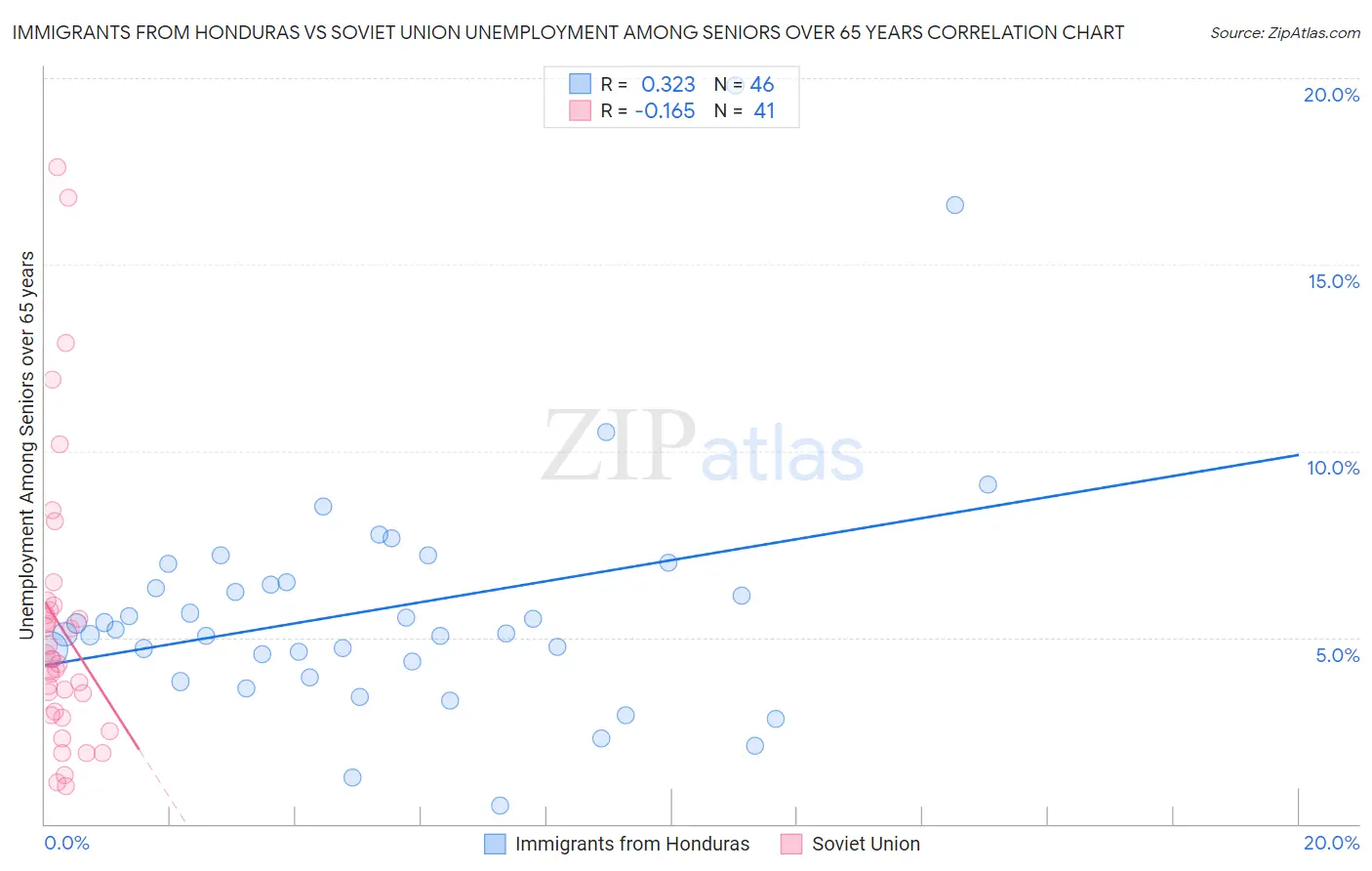 Immigrants from Honduras vs Soviet Union Unemployment Among Seniors over 65 years