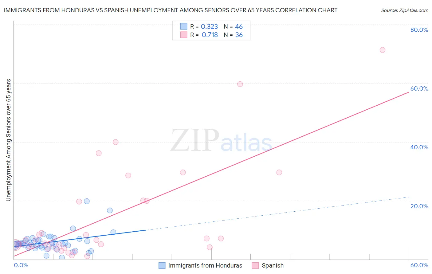 Immigrants from Honduras vs Spanish Unemployment Among Seniors over 65 years