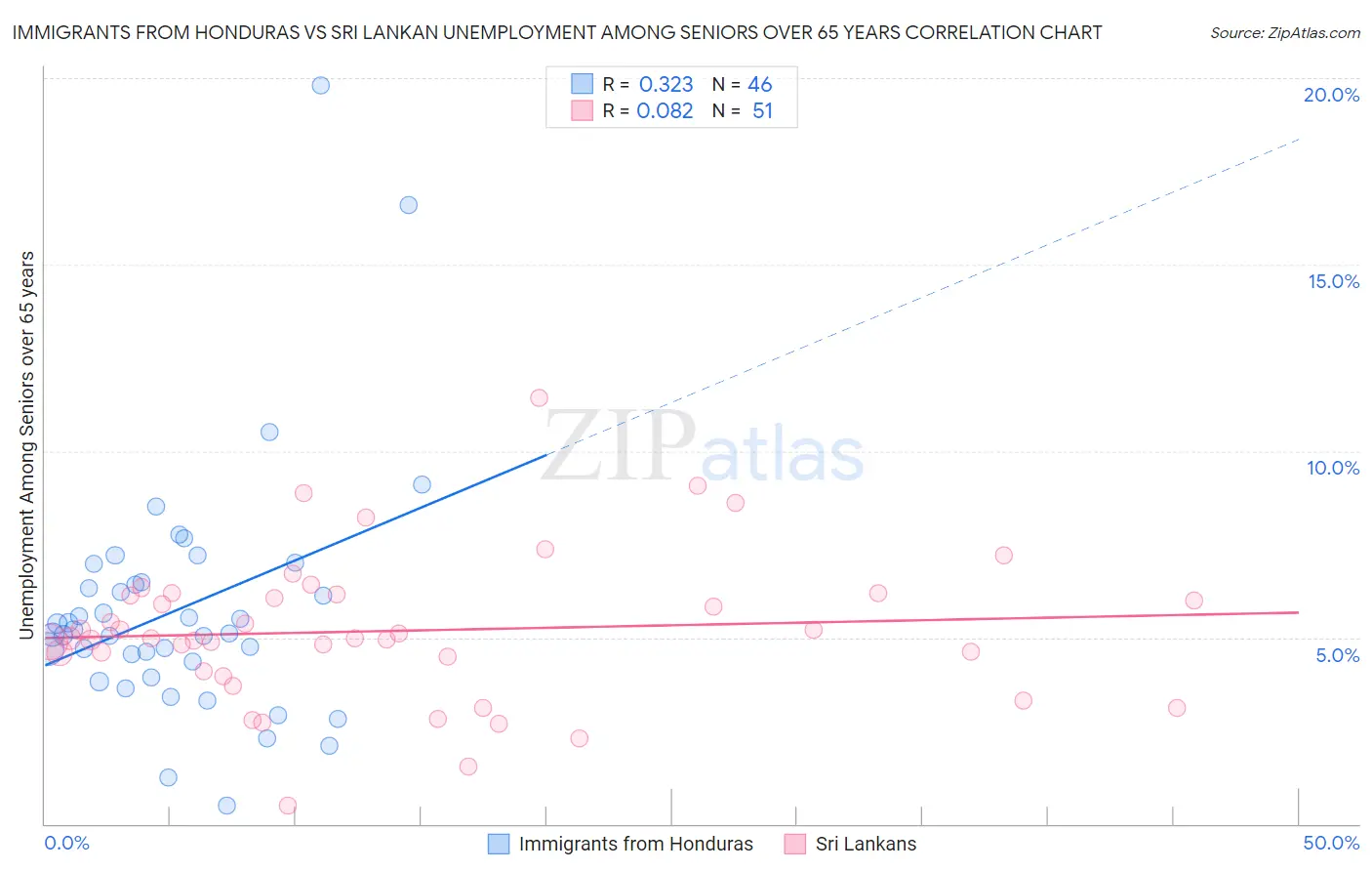 Immigrants from Honduras vs Sri Lankan Unemployment Among Seniors over 65 years