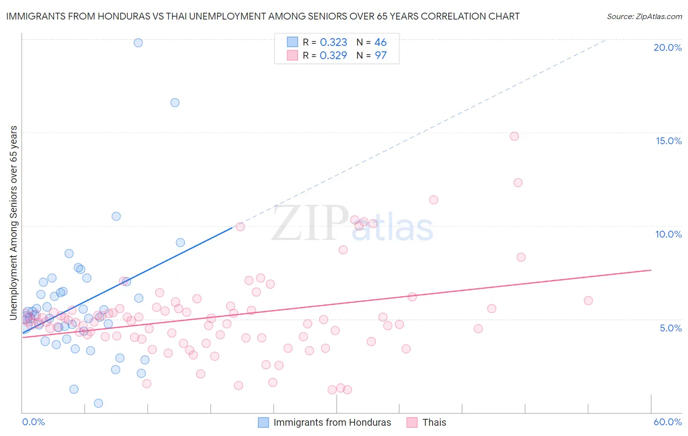 Immigrants from Honduras vs Thai Unemployment Among Seniors over 65 years