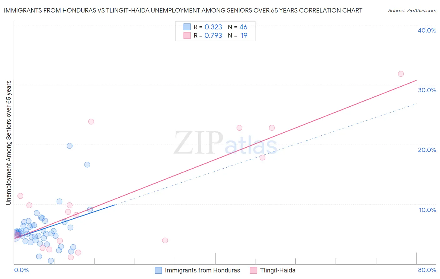 Immigrants from Honduras vs Tlingit-Haida Unemployment Among Seniors over 65 years