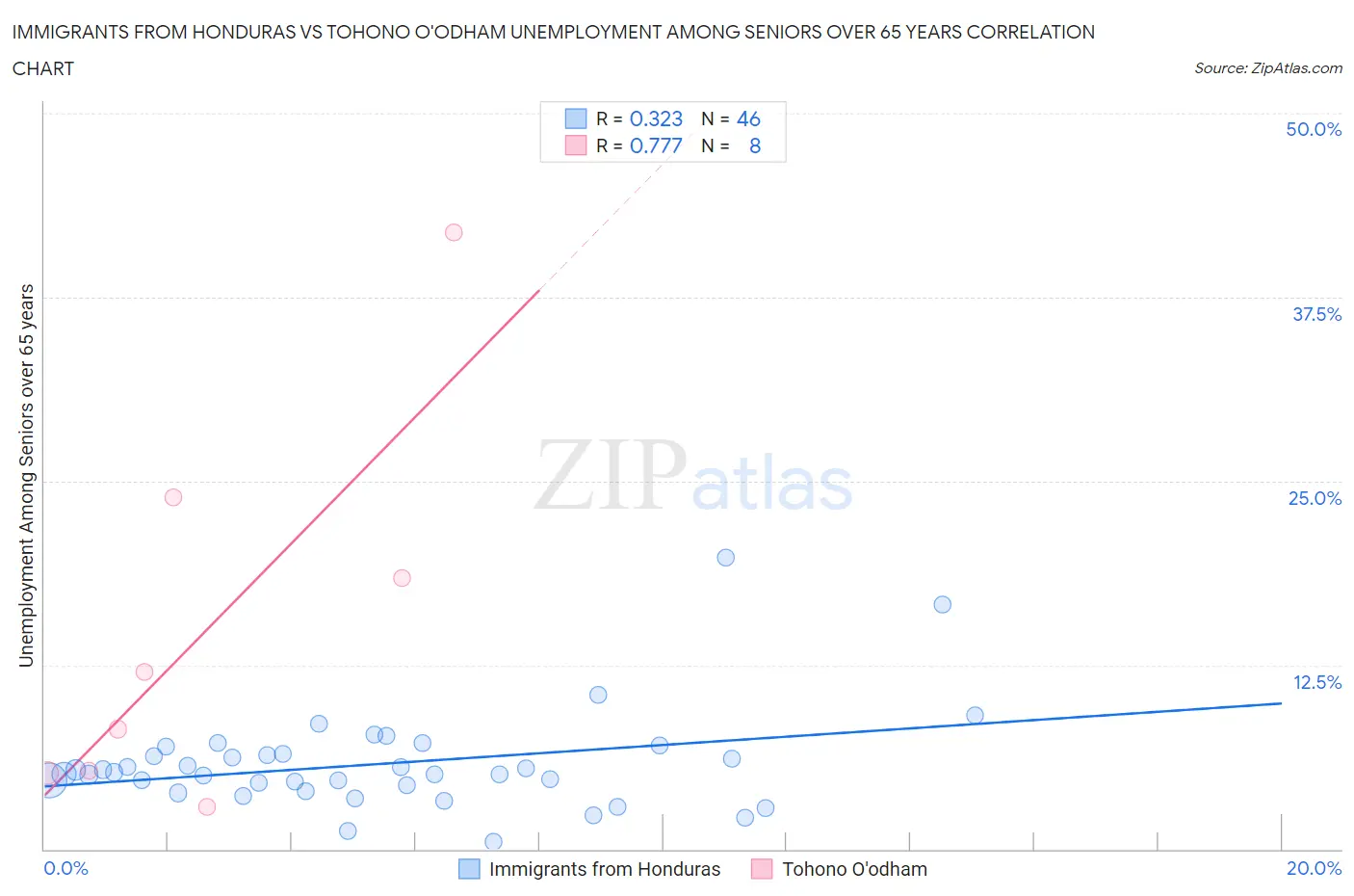 Immigrants from Honduras vs Tohono O'odham Unemployment Among Seniors over 65 years