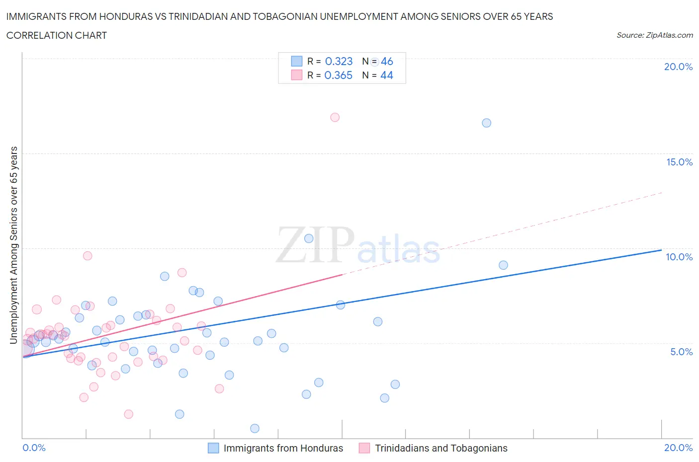 Immigrants from Honduras vs Trinidadian and Tobagonian Unemployment Among Seniors over 65 years