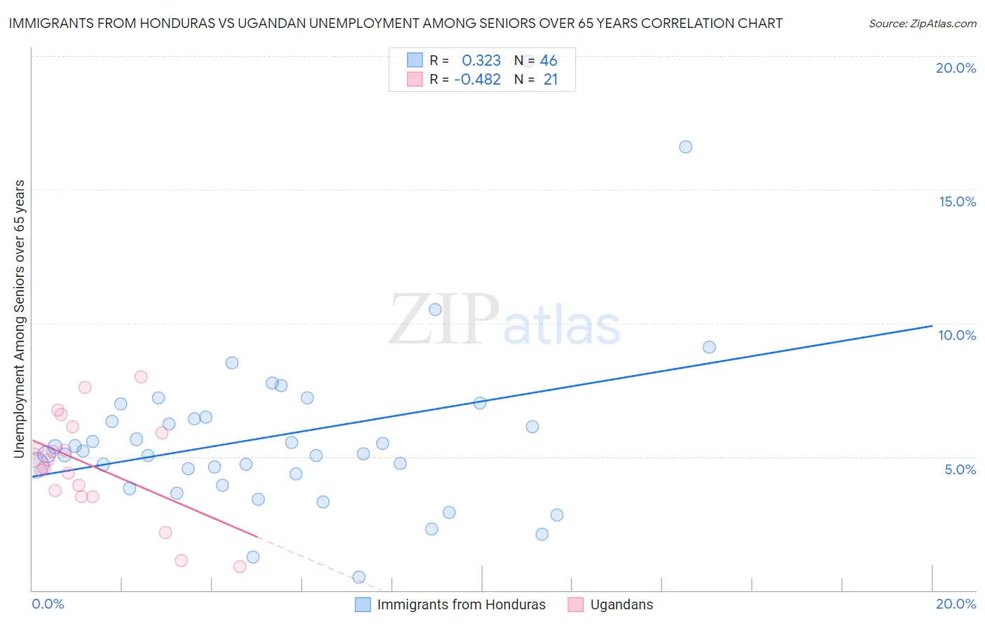 Immigrants from Honduras vs Ugandan Unemployment Among Seniors over 65 years