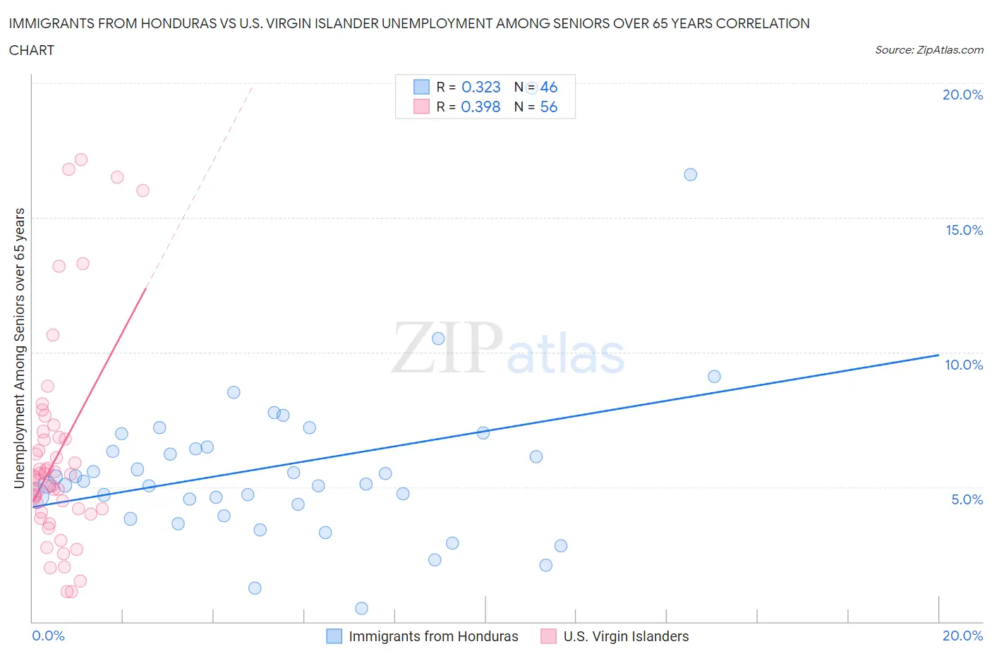 Immigrants from Honduras vs U.S. Virgin Islander Unemployment Among Seniors over 65 years
