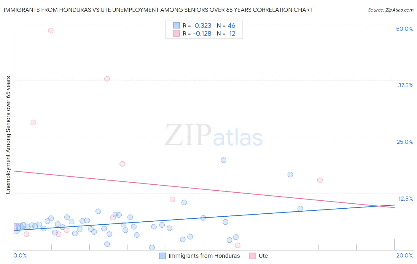 Immigrants from Honduras vs Ute Unemployment Among Seniors over 65 years