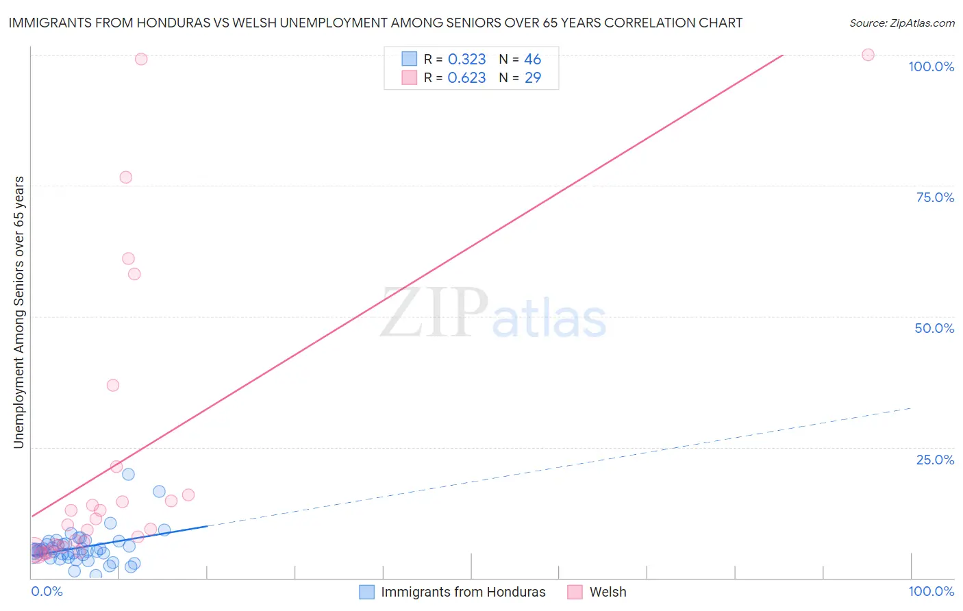 Immigrants from Honduras vs Welsh Unemployment Among Seniors over 65 years