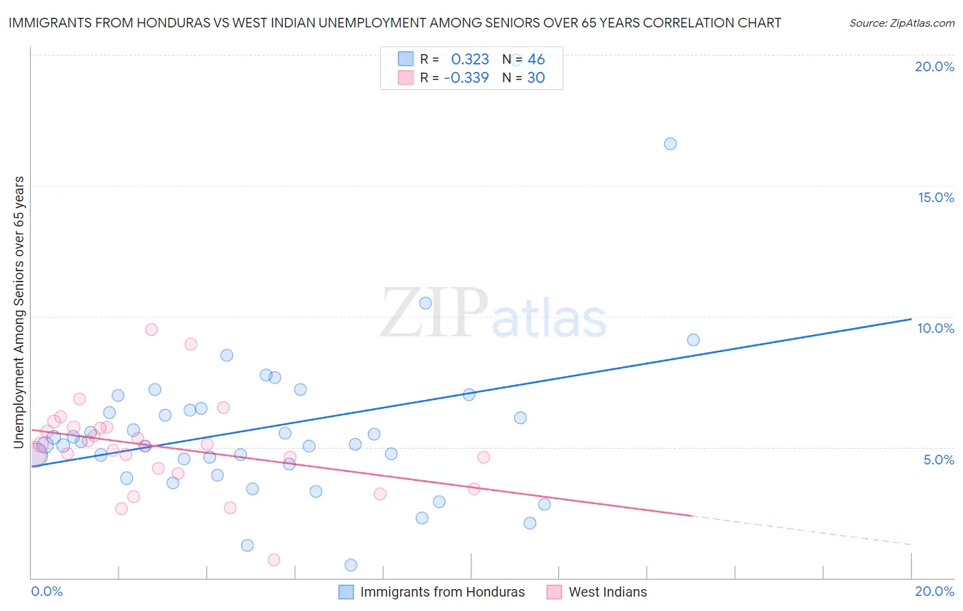 Immigrants from Honduras vs West Indian Unemployment Among Seniors over 65 years