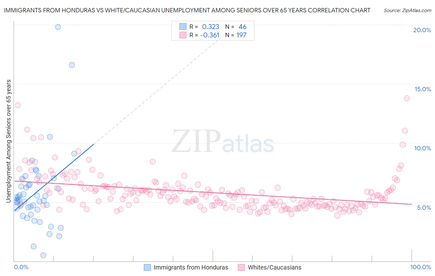 Immigrants from Honduras vs White/Caucasian Unemployment Among Seniors over 65 years