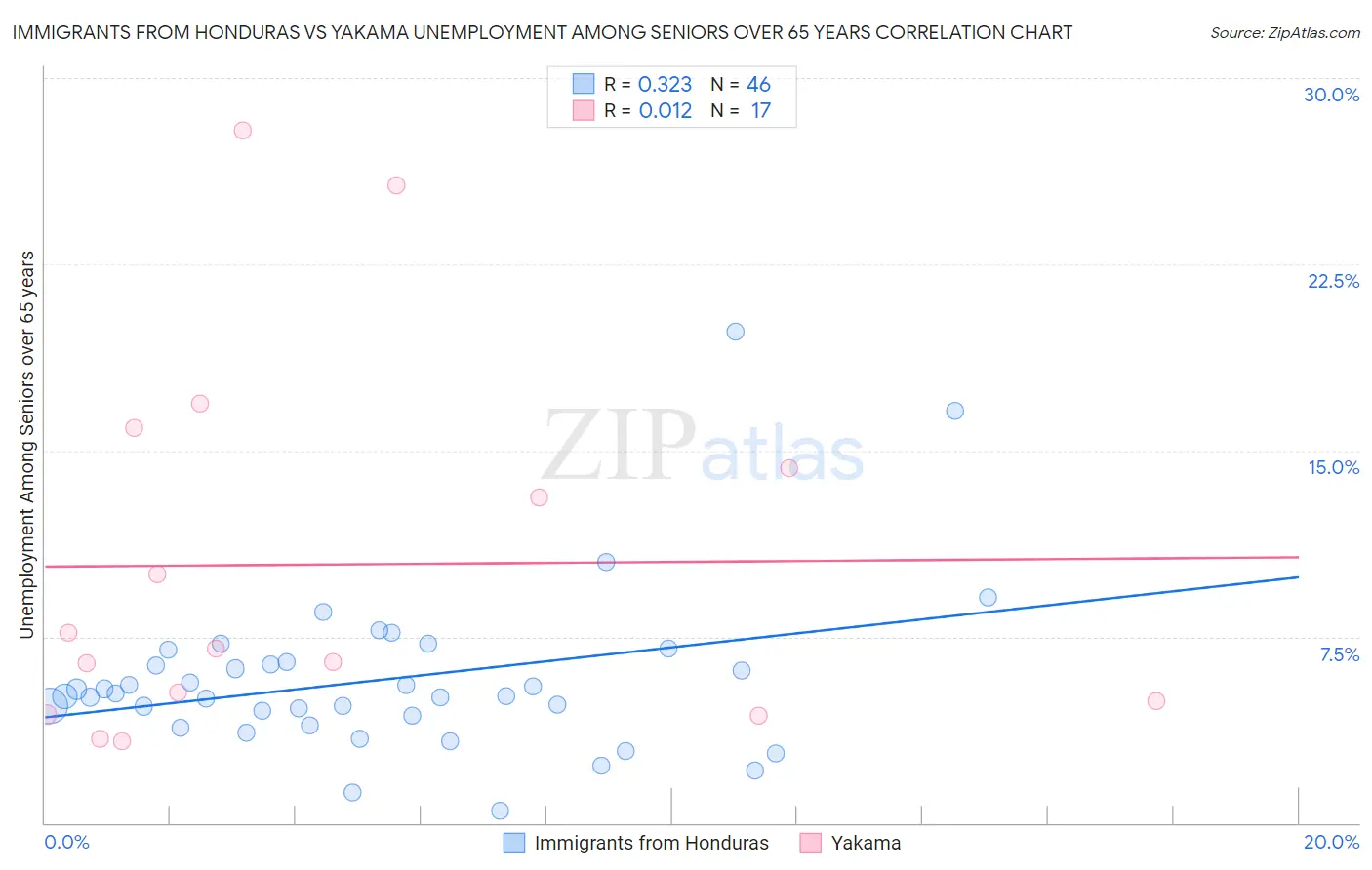 Immigrants from Honduras vs Yakama Unemployment Among Seniors over 65 years