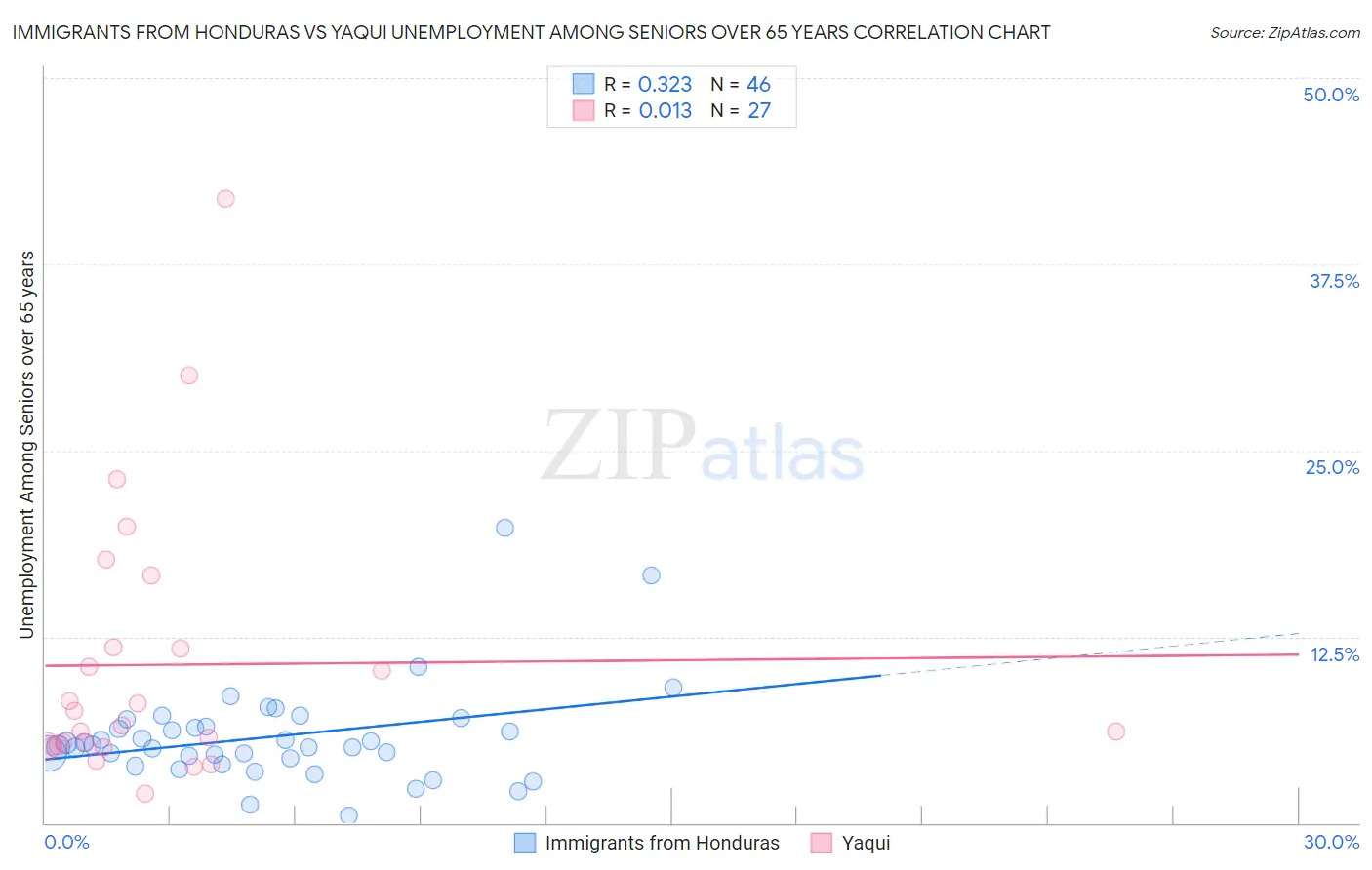 Immigrants from Honduras vs Yaqui Unemployment Among Seniors over 65 years