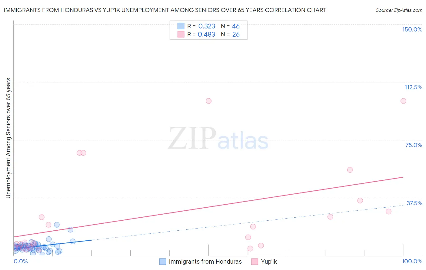 Immigrants from Honduras vs Yup'ik Unemployment Among Seniors over 65 years