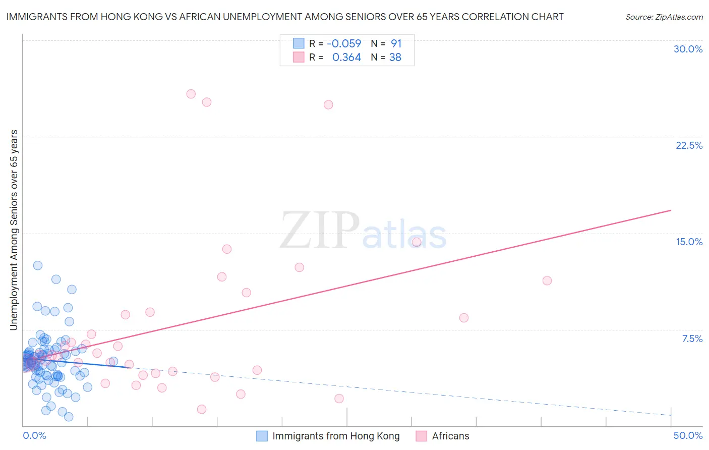Immigrants from Hong Kong vs African Unemployment Among Seniors over 65 years