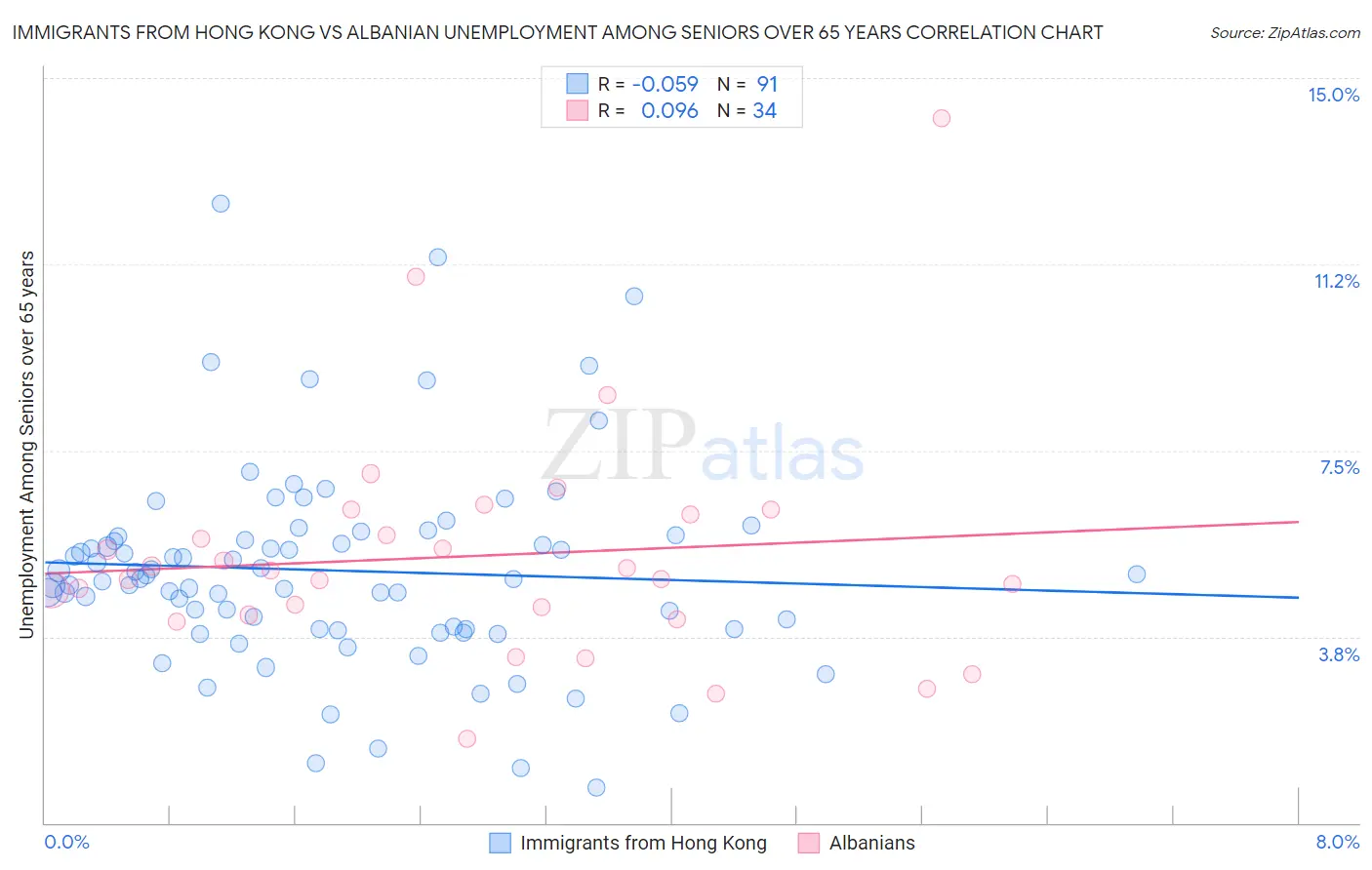 Immigrants from Hong Kong vs Albanian Unemployment Among Seniors over 65 years